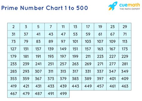 smallest prime number|300 digit prime numbers.